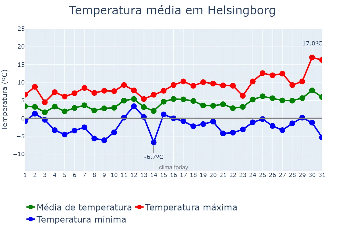 Temperatura em marco em Helsingborg, Skåne, SE