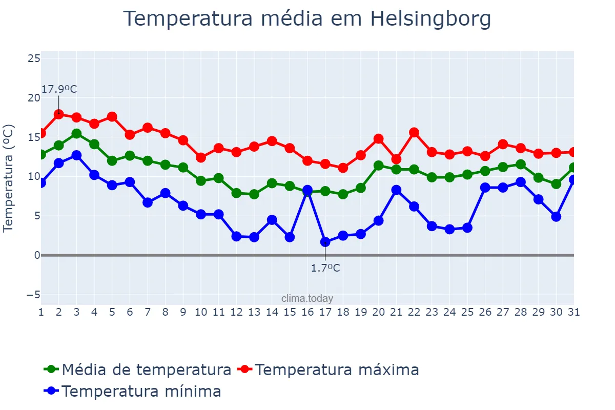 Temperatura em outubro em Helsingborg, Skåne, SE