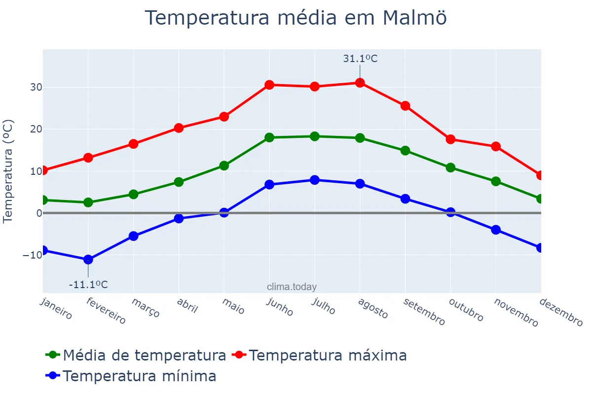 Temperatura anual em Malmö, Skåne, SE