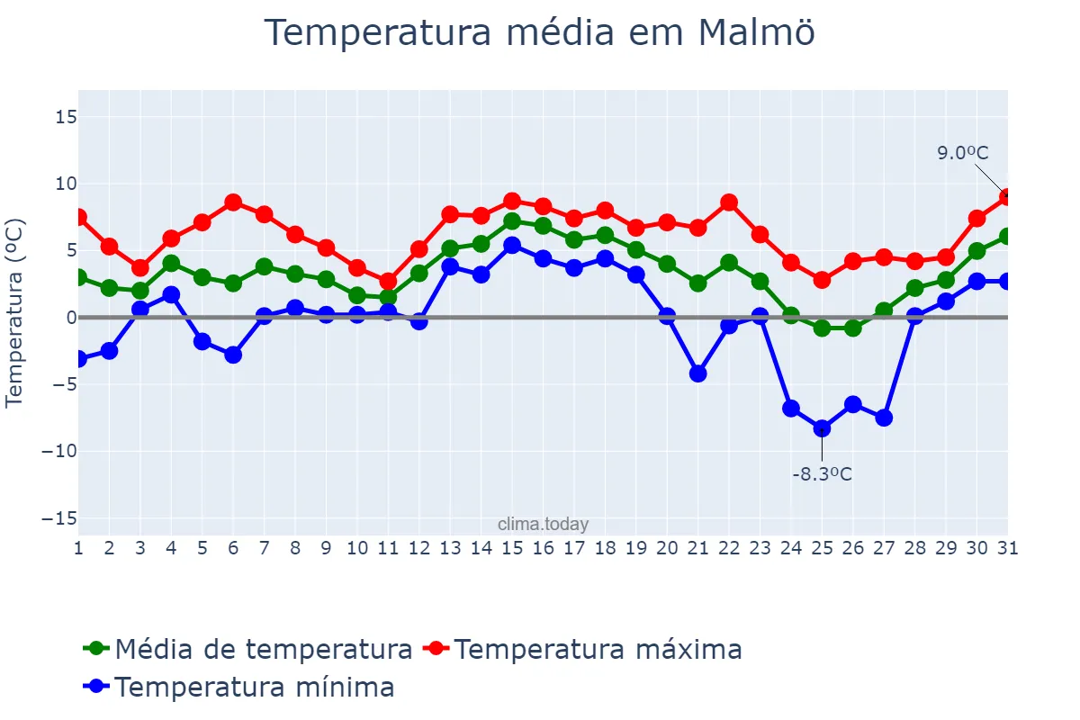 Temperatura em dezembro em Malmö, Skåne, SE