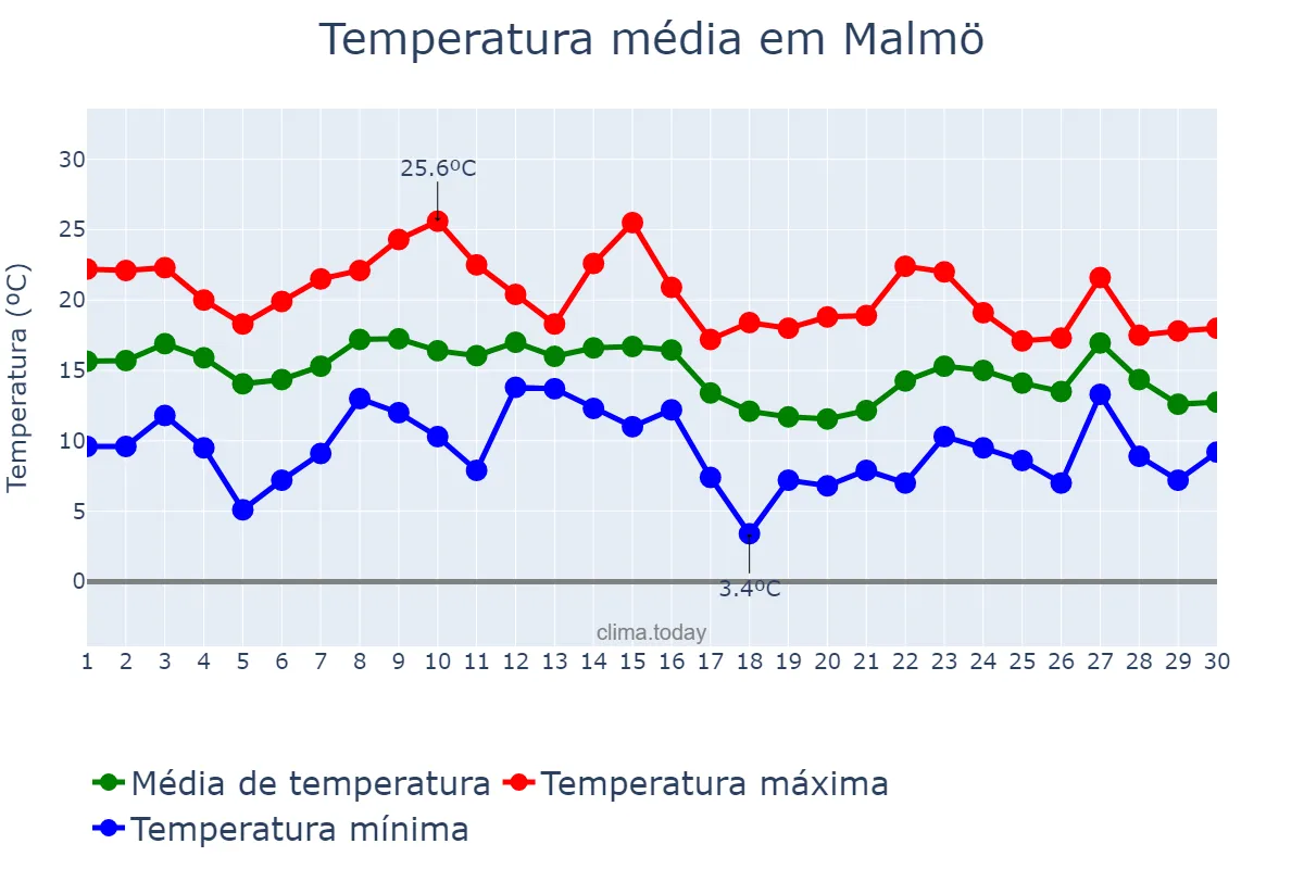 Temperatura em setembro em Malmö, Skåne, SE