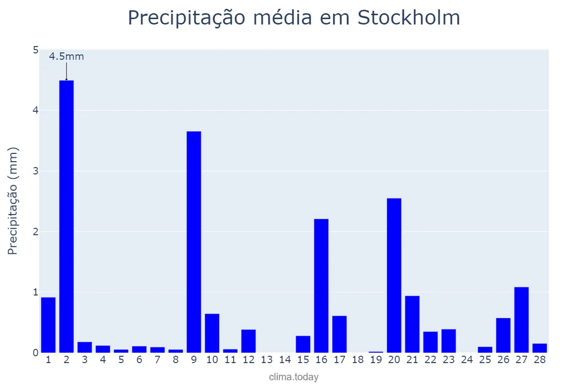 Precipitação em fevereiro em Stockholm, Stockholm, SE