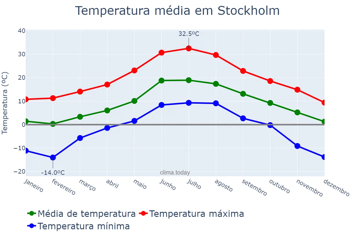 Temperatura anual em Stockholm, Stockholm, SE