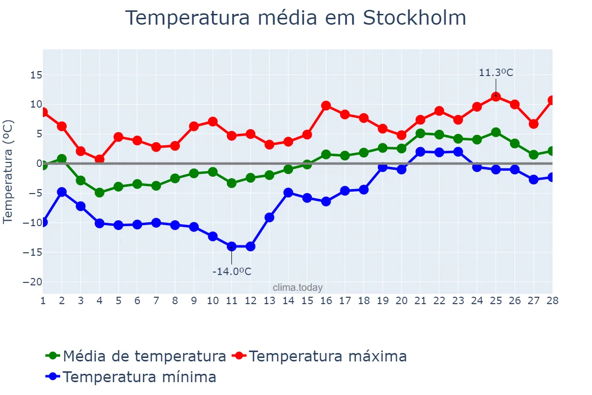 Temperatura em fevereiro em Stockholm, Stockholm, SE