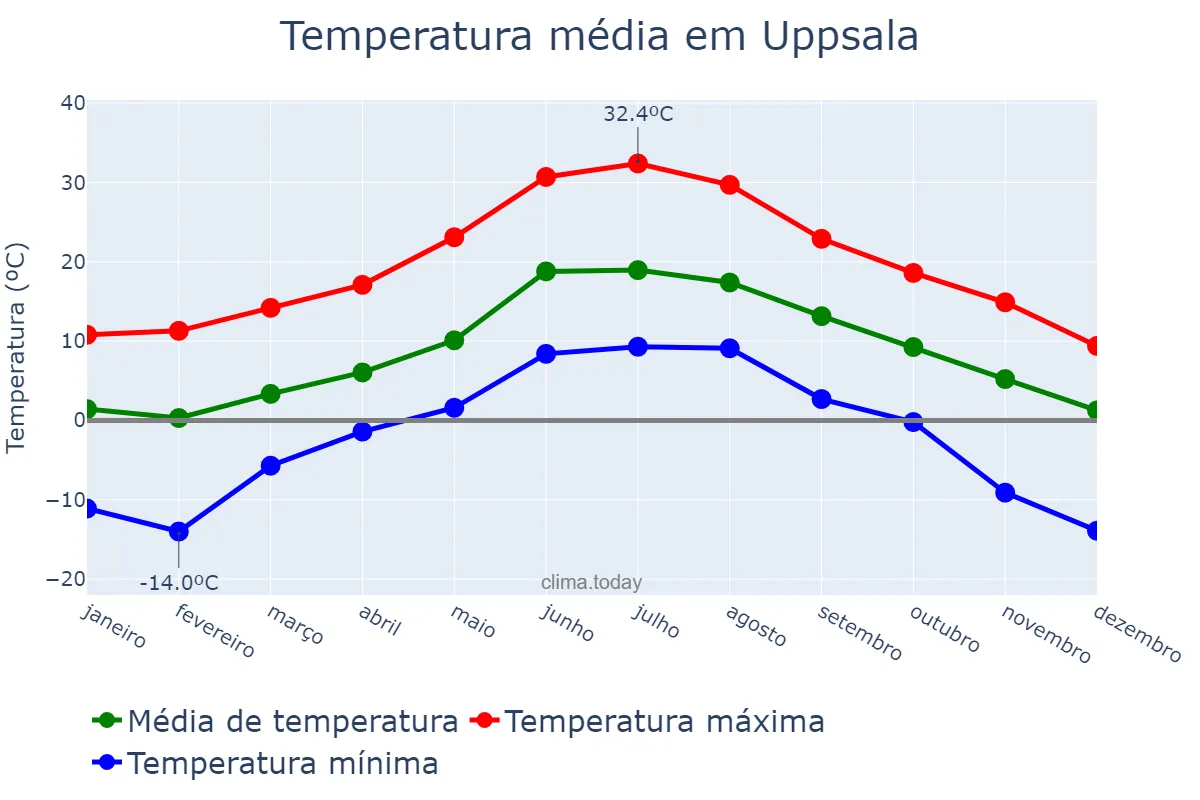 Temperatura anual em Uppsala, Stockholm, SE