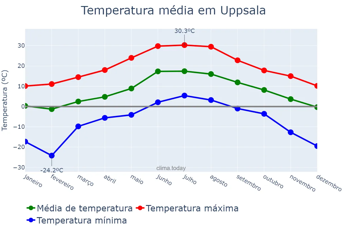 Temperatura anual em Uppsala, Uppsala, SE