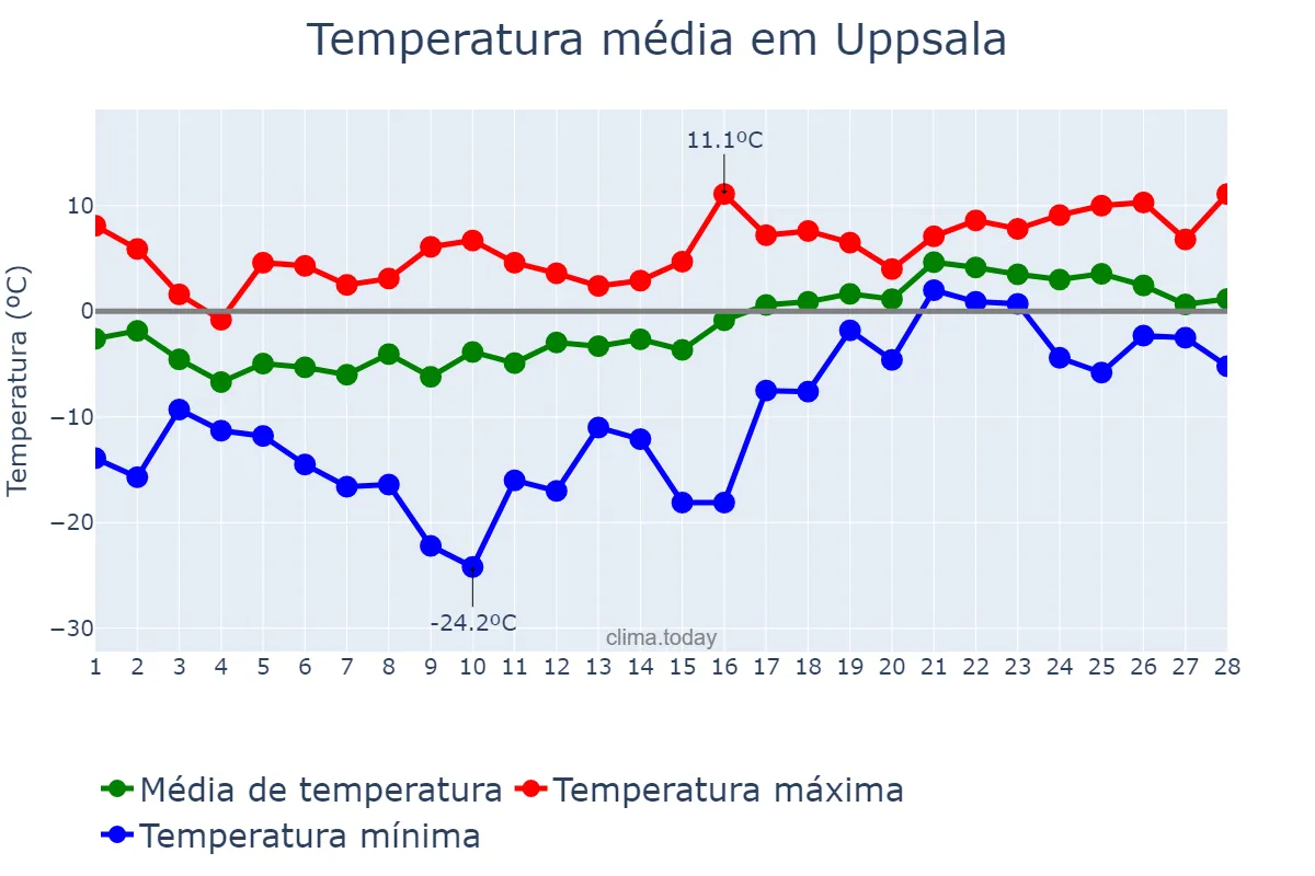 Temperatura em fevereiro em Uppsala, Uppsala, SE