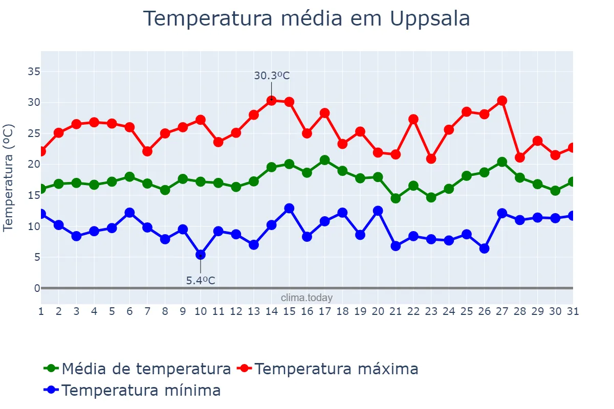 Temperatura em julho em Uppsala, Uppsala, SE