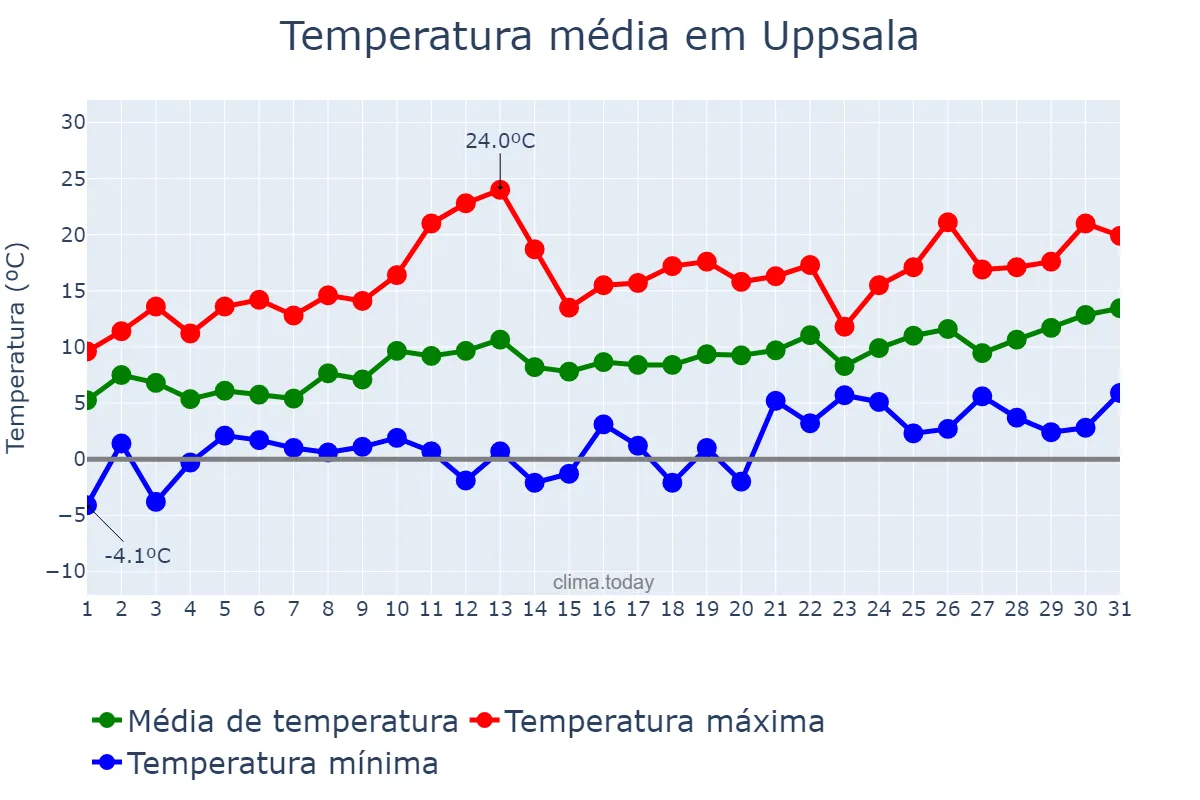 Temperatura em maio em Uppsala, Uppsala, SE
