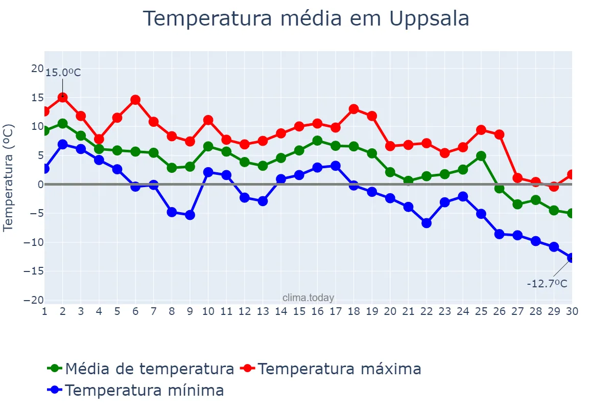 Temperatura em novembro em Uppsala, Uppsala, SE