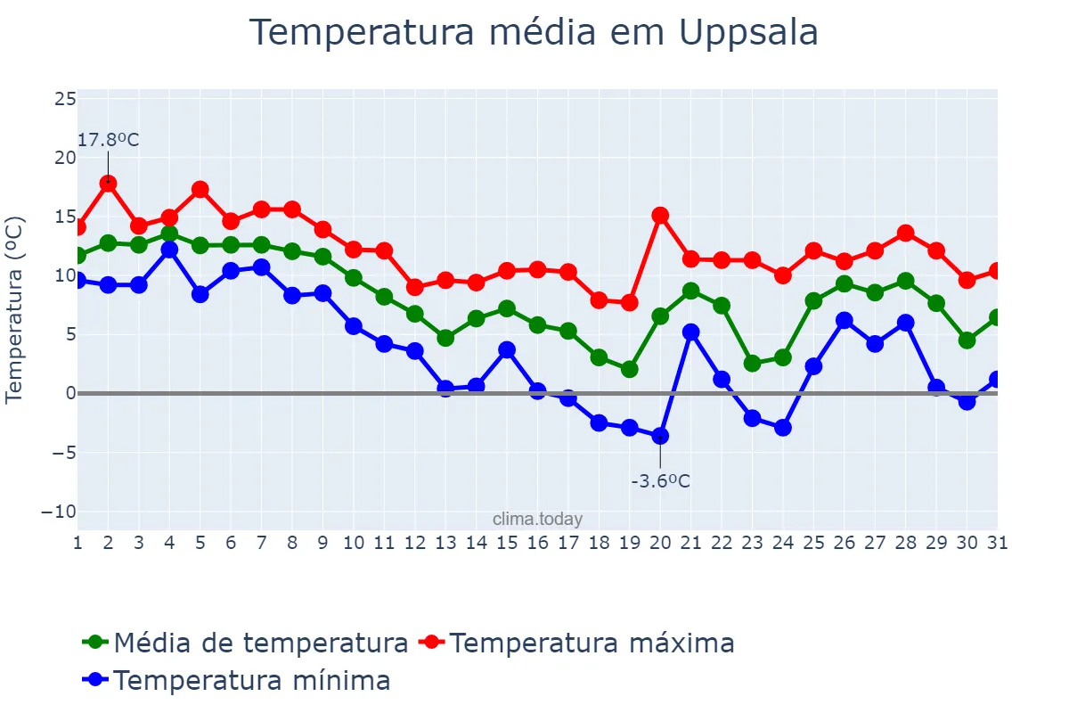 Temperatura em outubro em Uppsala, Uppsala, SE