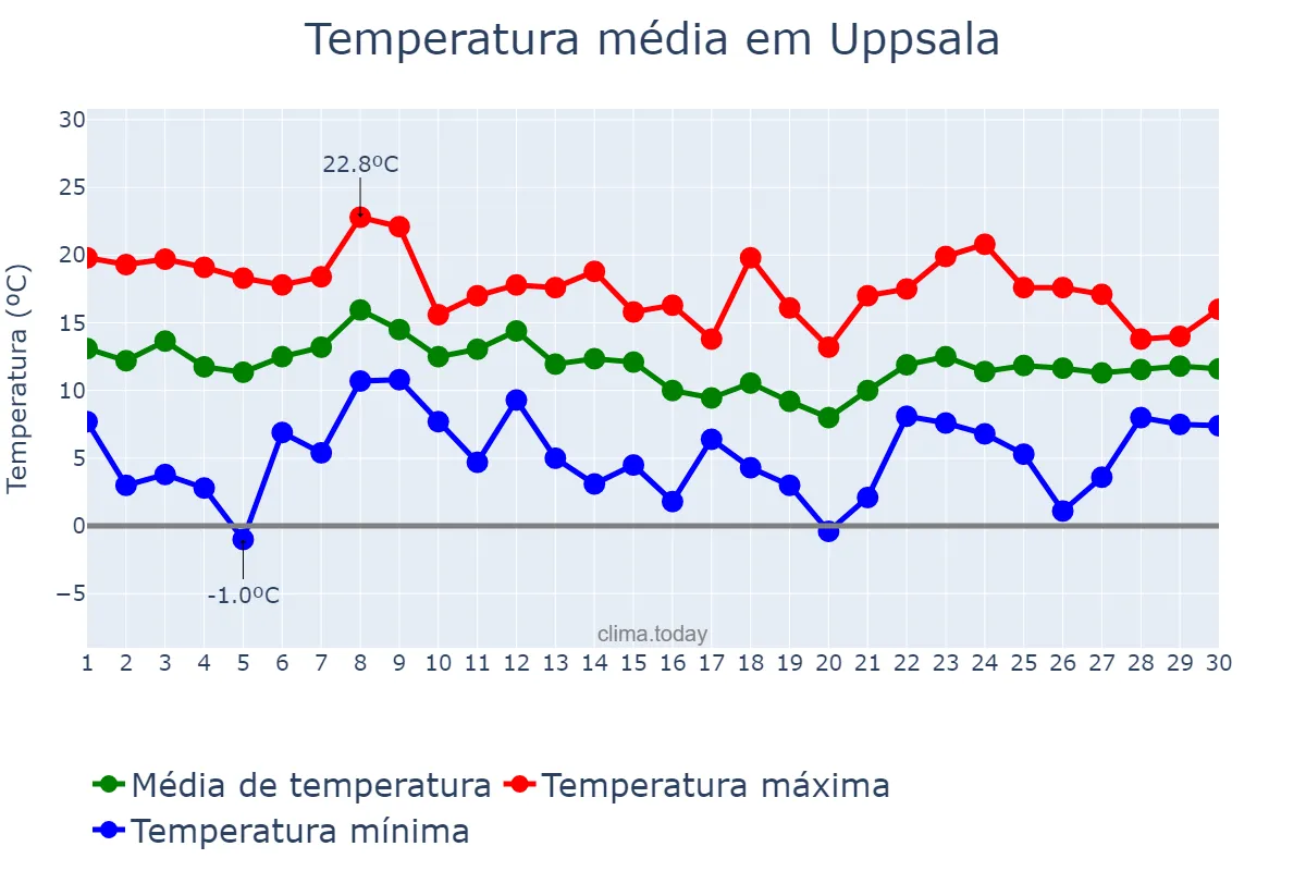 Temperatura em setembro em Uppsala, Uppsala, SE