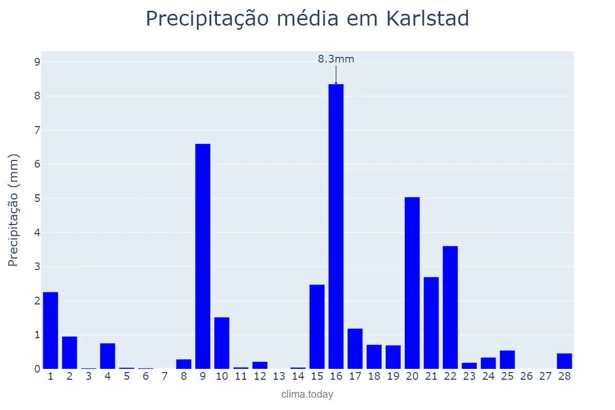 Precipitação em fevereiro em Karlstad, Värmland, SE