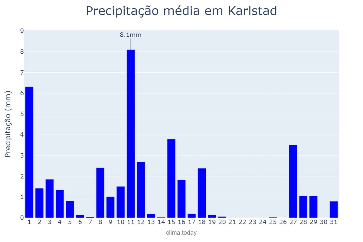 Precipitação em marco em Karlstad, Värmland, SE