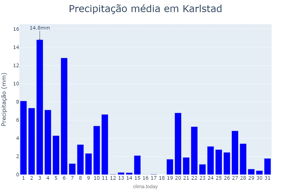 Precipitação em outubro em Karlstad, Värmland, SE