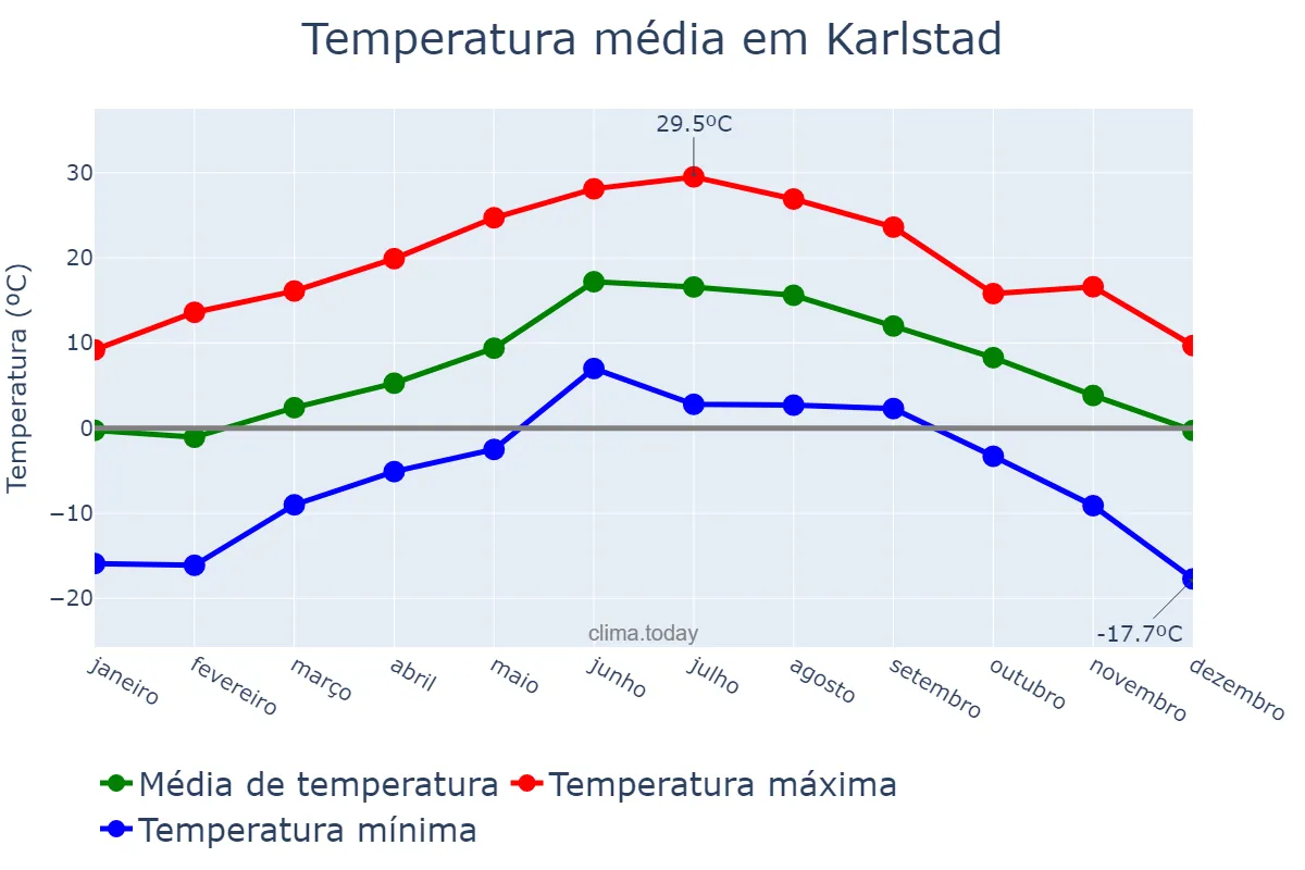 Temperatura anual em Karlstad, Värmland, SE