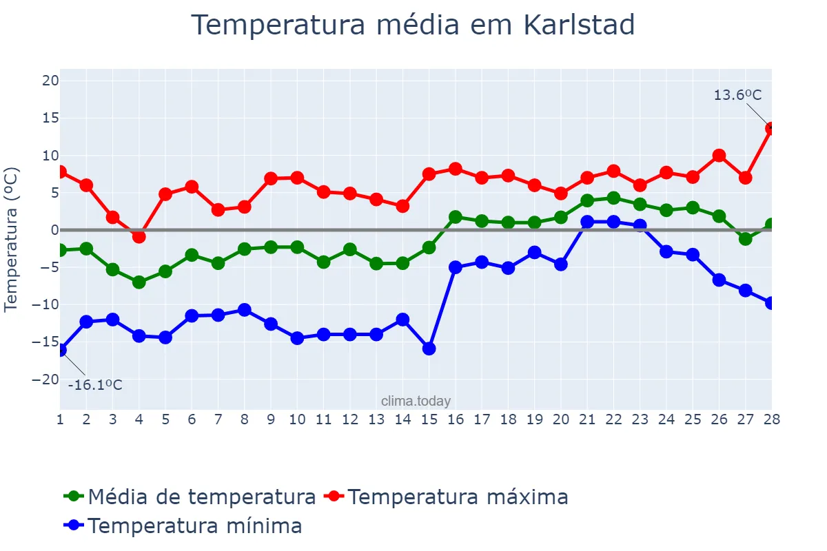 Temperatura em fevereiro em Karlstad, Värmland, SE