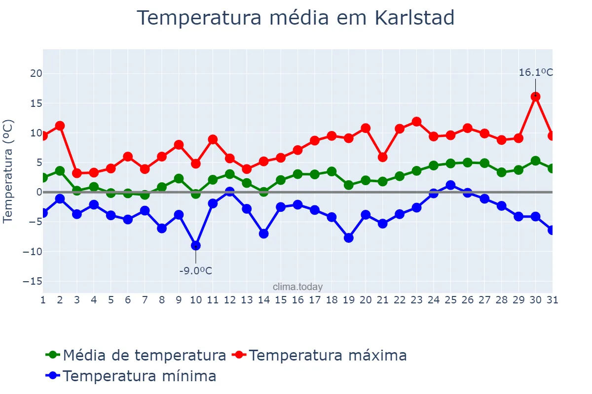 Temperatura em marco em Karlstad, Värmland, SE