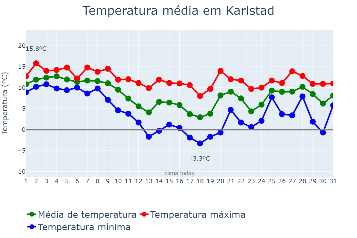 Temperatura em outubro em Karlstad, Värmland, SE