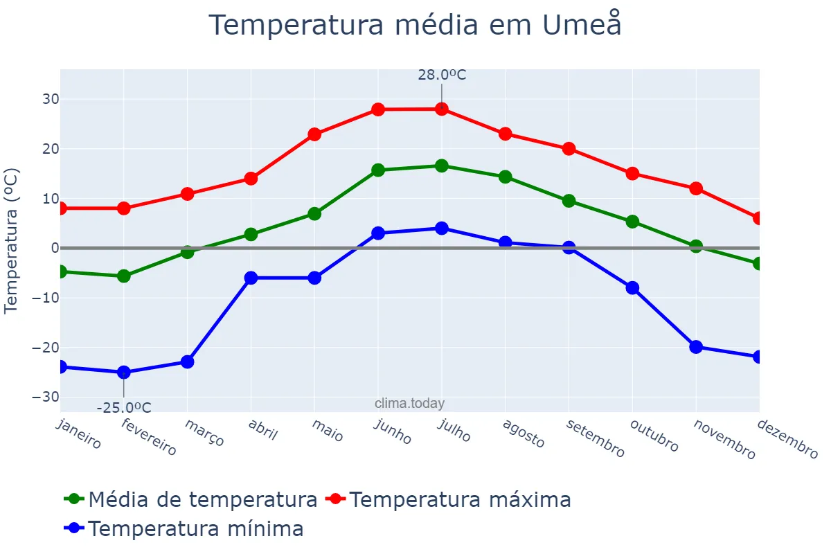 Temperatura anual em Umeå, Västerbotten, SE