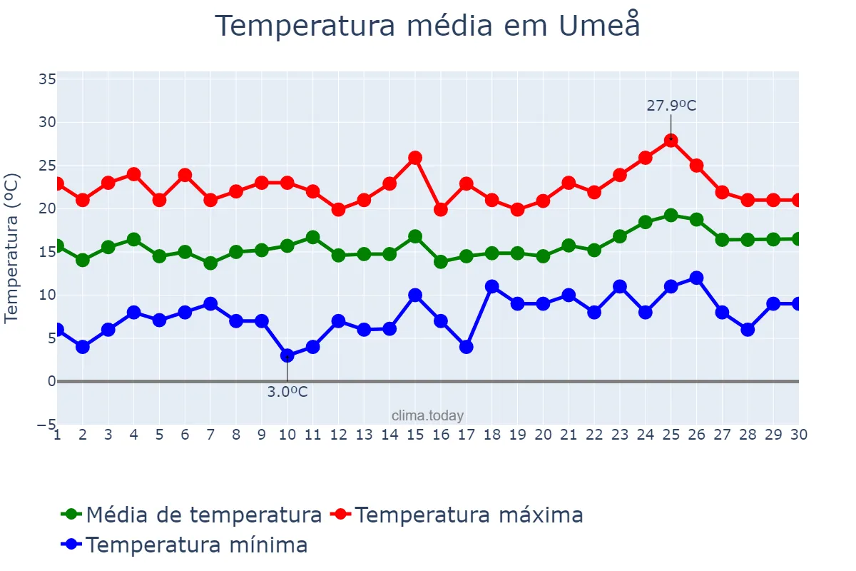 Temperatura em junho em Umeå, Västerbotten, SE