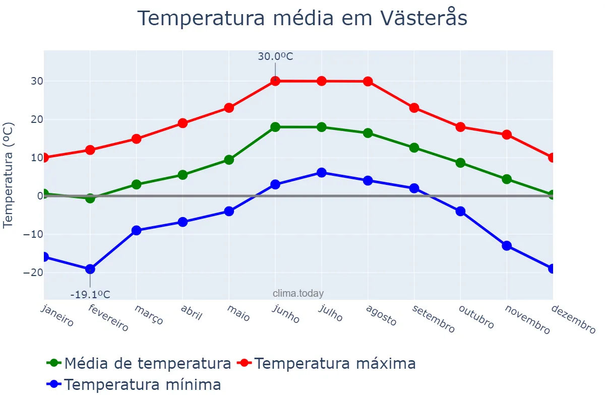 Temperatura anual em Västerås, Västmanland, SE