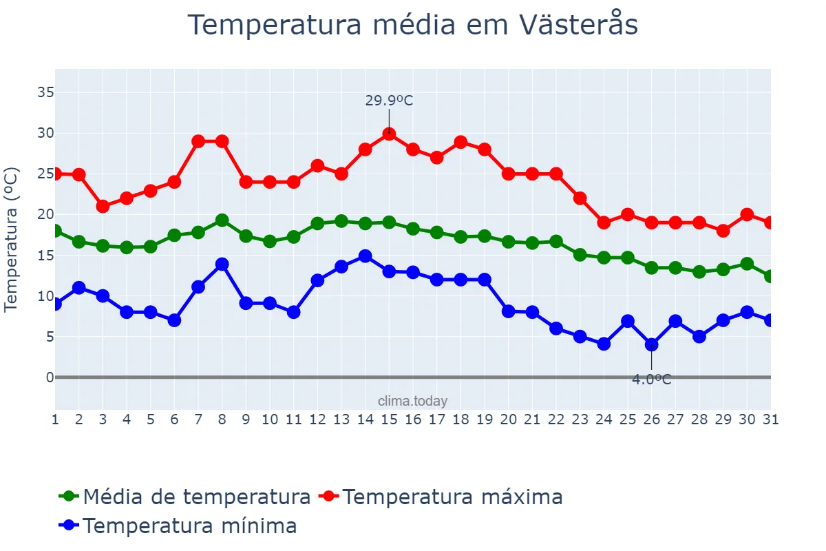 Temperatura em agosto em Västerås, Västmanland, SE