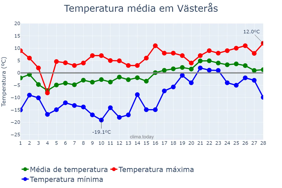 Temperatura em fevereiro em Västerås, Västmanland, SE