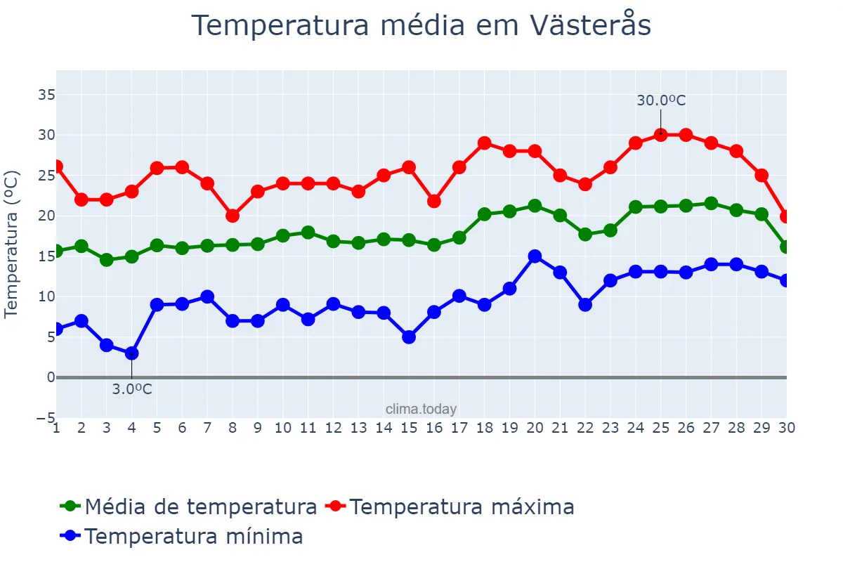 Temperatura em junho em Västerås, Västmanland, SE