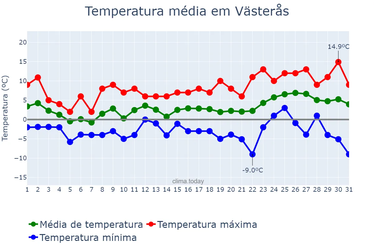 Temperatura em marco em Västerås, Västmanland, SE