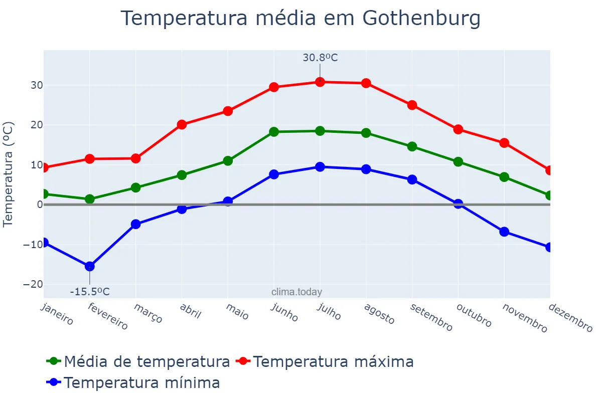 Temperatura anual em Gothenburg, Västra Götaland, SE
