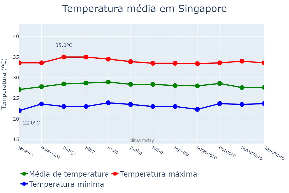 Temperatura anual em Singapore, Central Singapore, SG