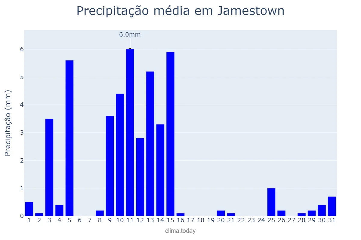 Precipitação em julho em Jamestown, Saint Helena, SH