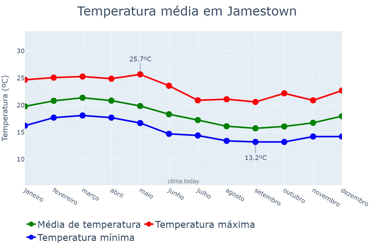 Temperatura anual em Jamestown, Saint Helena, SH