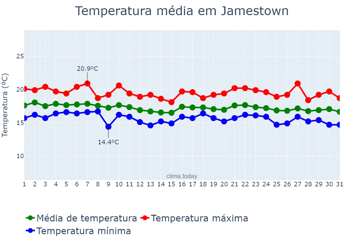 Temperatura em julho em Jamestown, Saint Helena, SH
