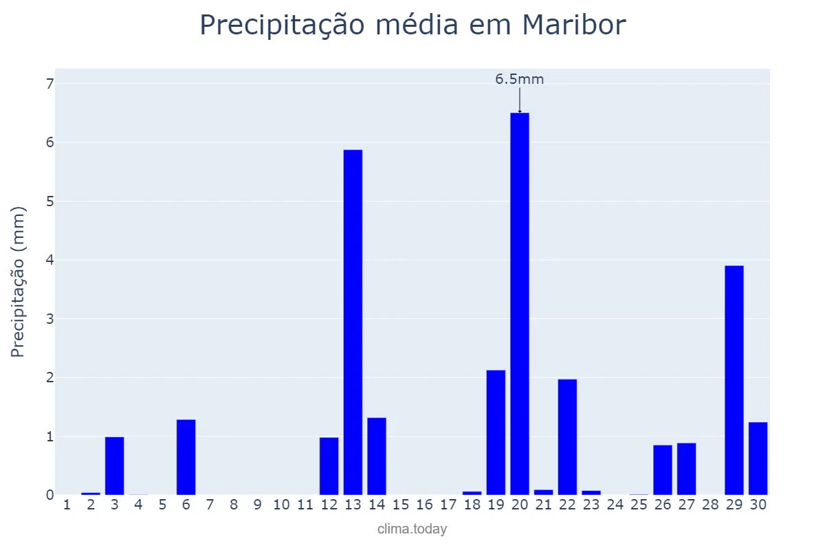 Precipitação em abril em Maribor, Maribor, SI