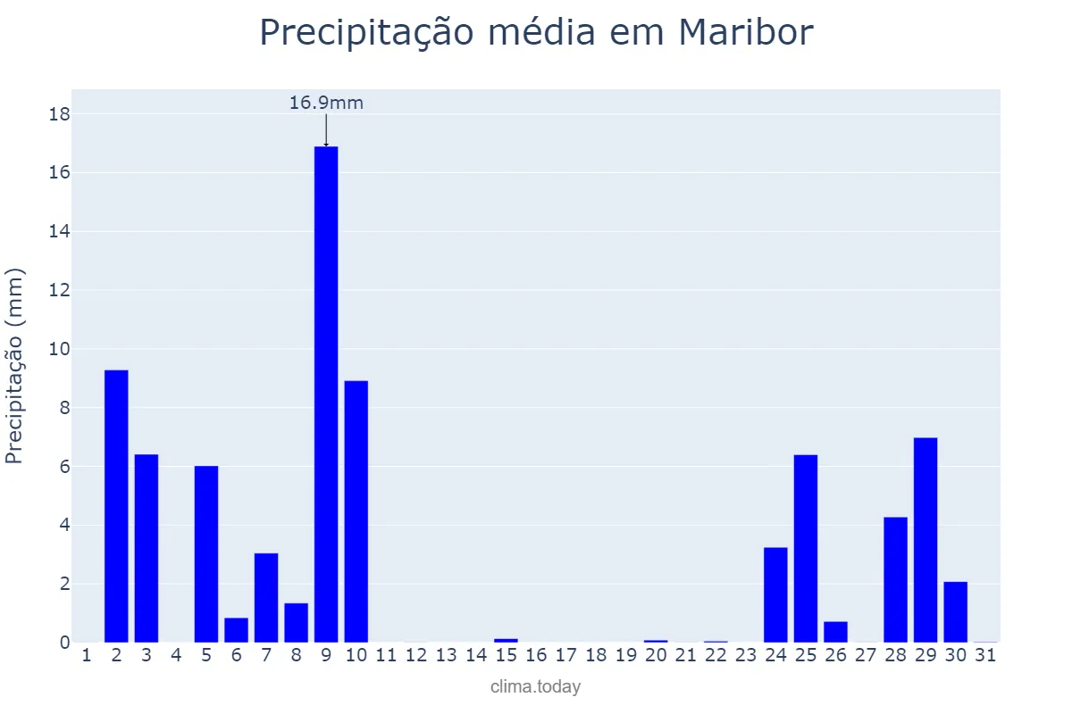 Precipitação em dezembro em Maribor, Maribor, SI