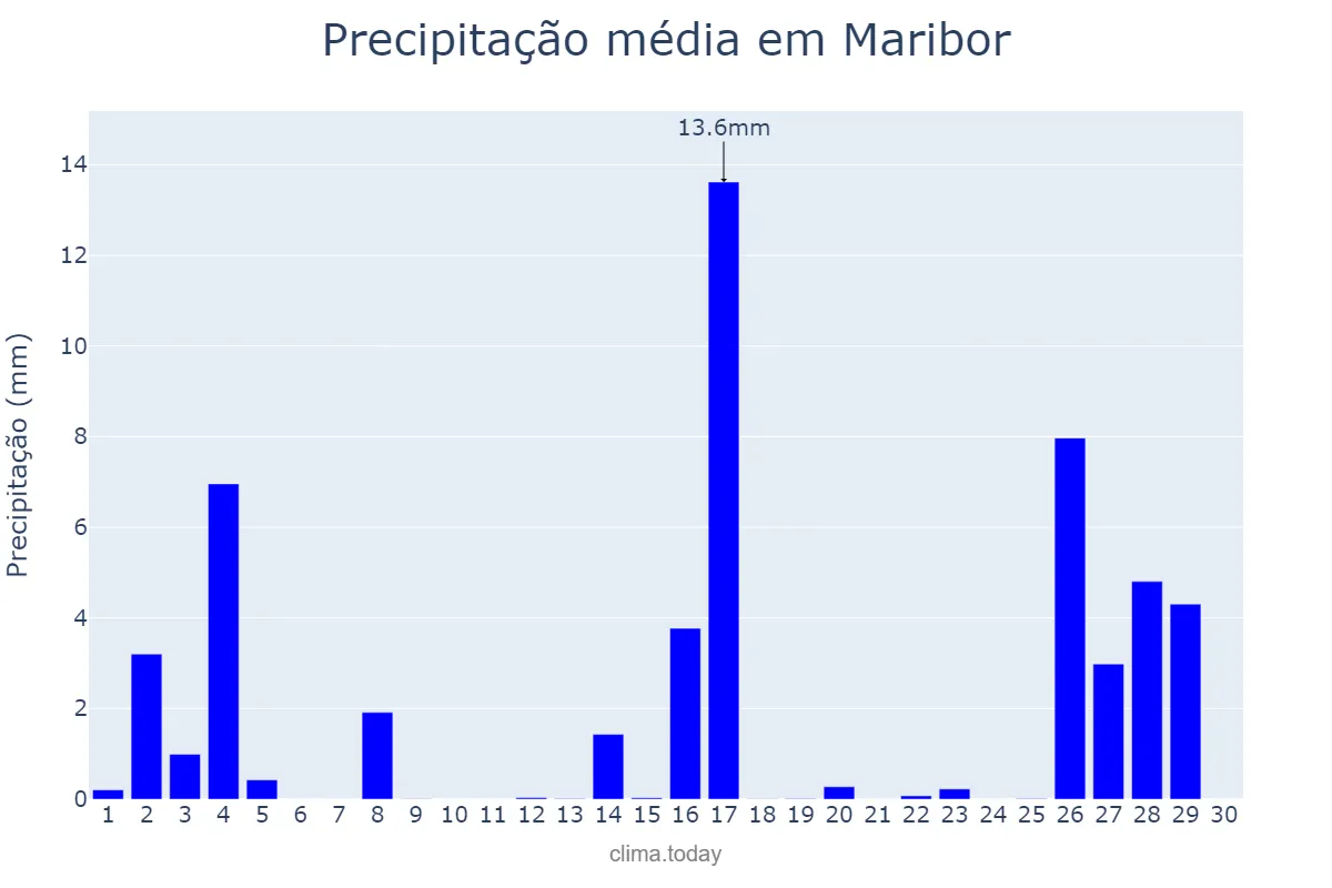 Precipitação em novembro em Maribor, Maribor, SI