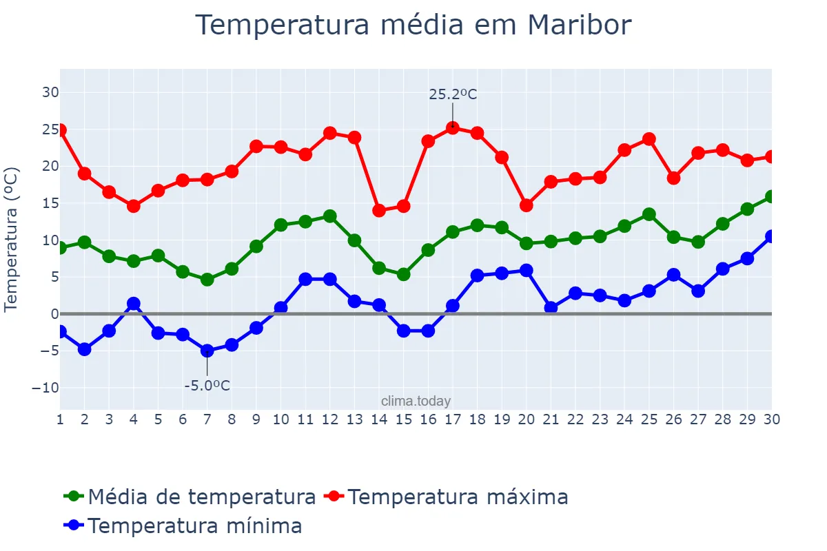 Temperatura em abril em Maribor, Maribor, SI