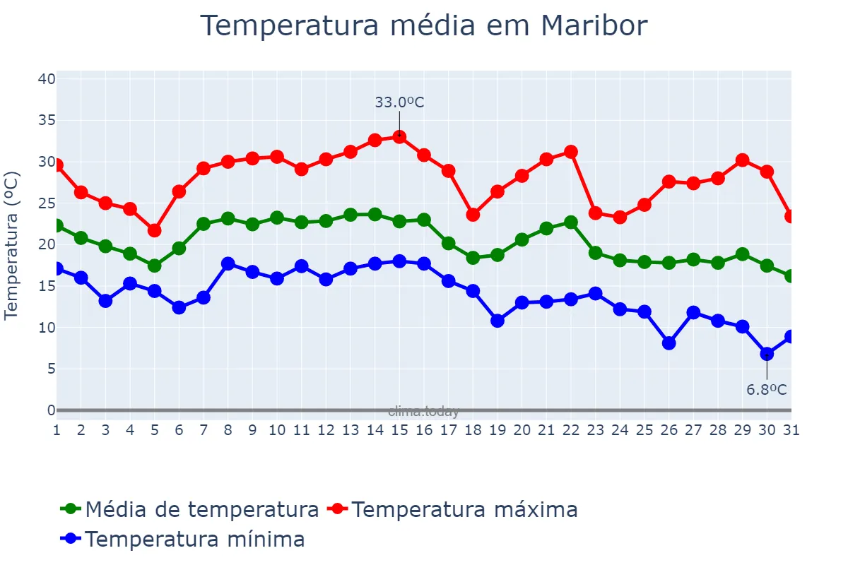 Temperatura em agosto em Maribor, Maribor, SI