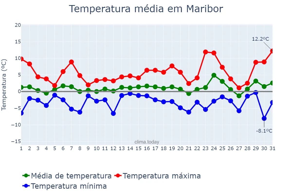 Temperatura em dezembro em Maribor, Maribor, SI
