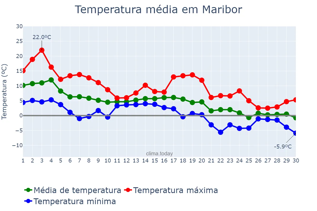 Temperatura em novembro em Maribor, Maribor, SI