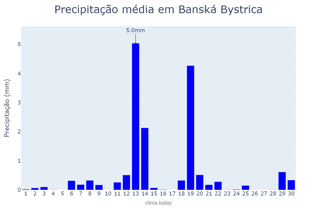 Precipitação em abril em Banská Bystrica, Banskobystrický, SK