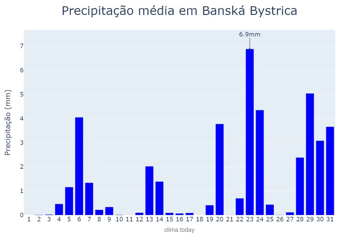 Precipitação em janeiro em Banská Bystrica, Banskobystrický, SK
