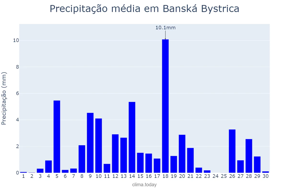 Precipitação em junho em Banská Bystrica, Banskobystrický, SK