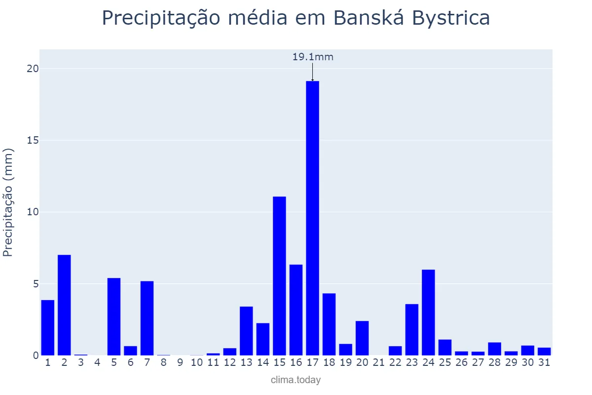 Precipitação em maio em Banská Bystrica, Banskobystrický, SK