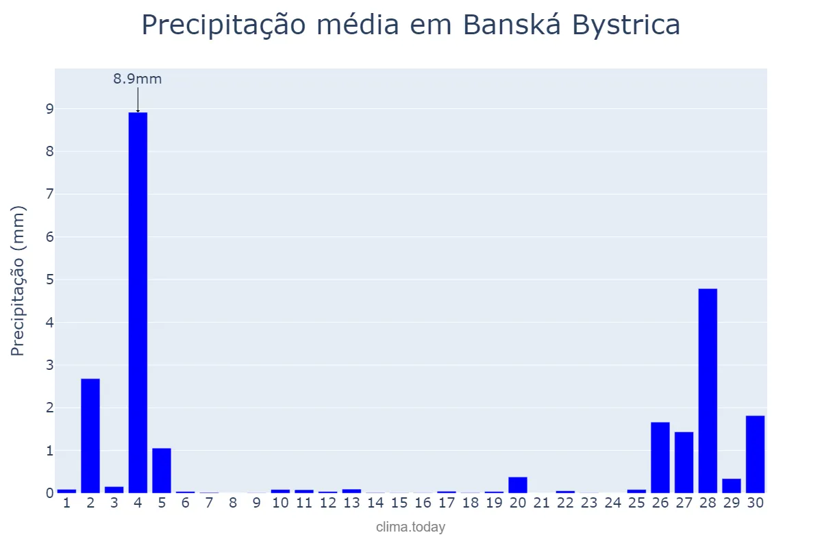 Precipitação em novembro em Banská Bystrica, Banskobystrický, SK