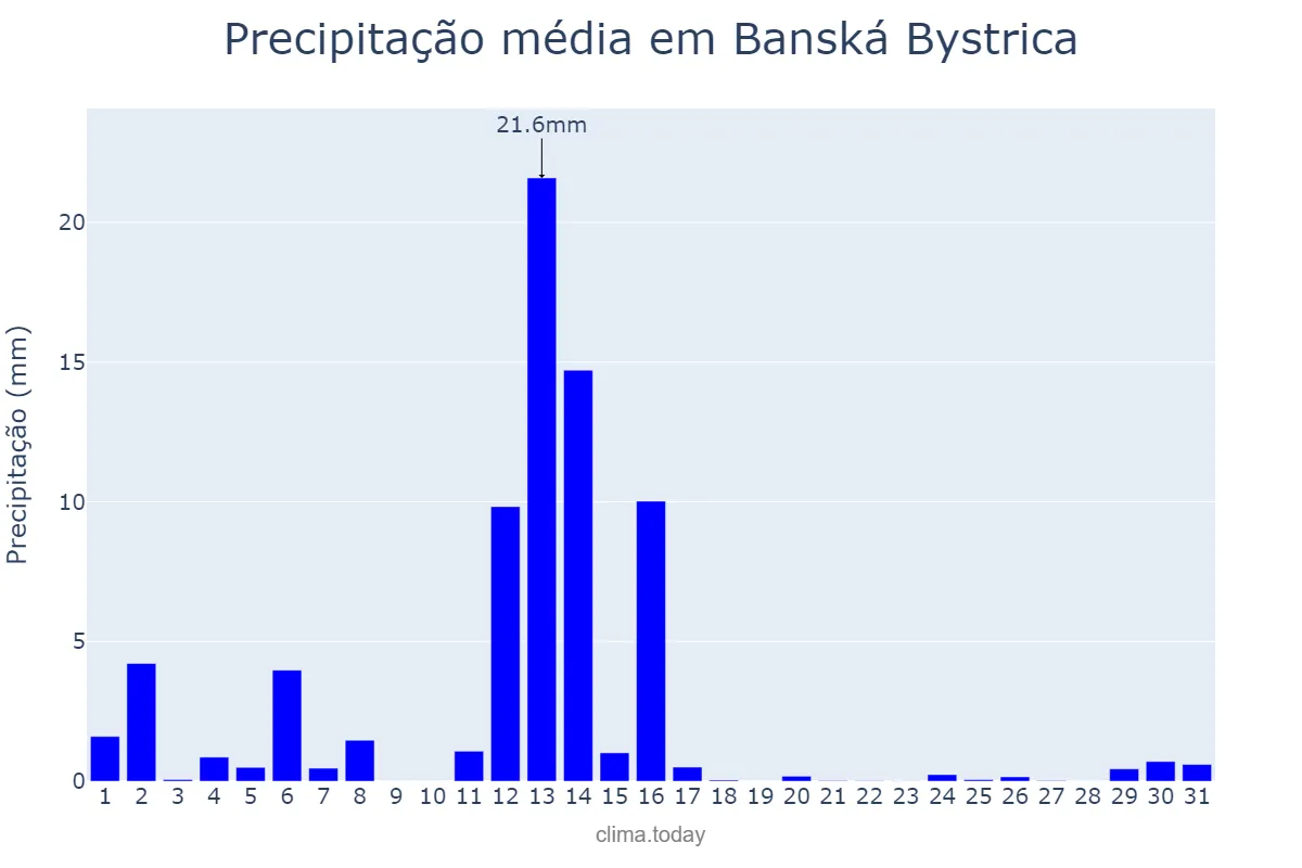 Precipitação em outubro em Banská Bystrica, Banskobystrický, SK