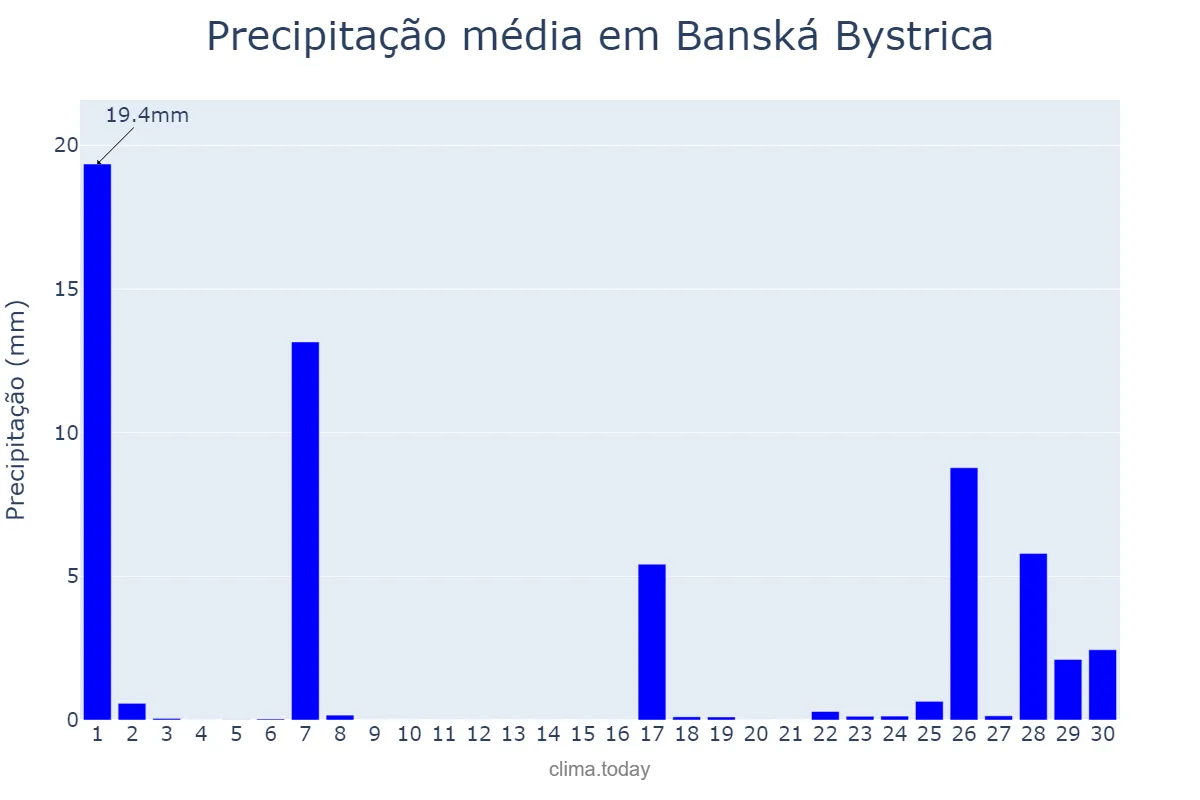 Precipitação em setembro em Banská Bystrica, Banskobystrický, SK