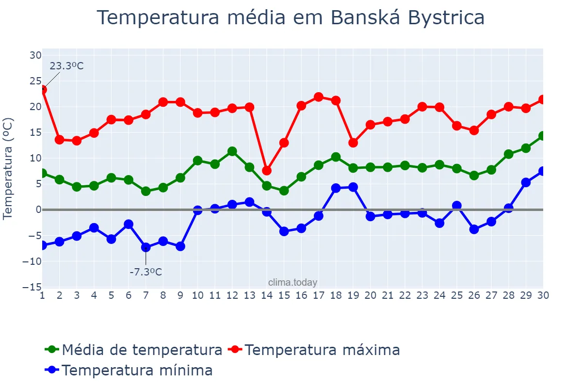 Temperatura em abril em Banská Bystrica, Banskobystrický, SK